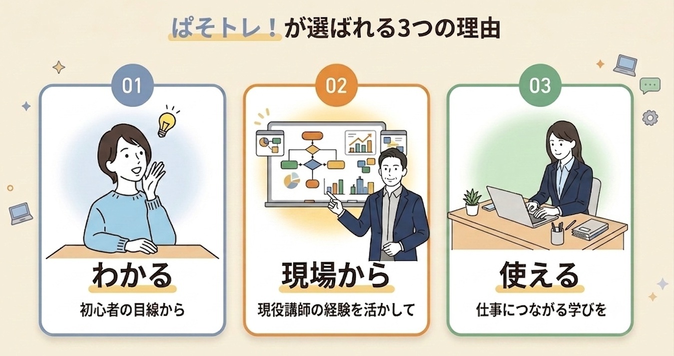 ぱそトレ！が選ばれる3つの理由