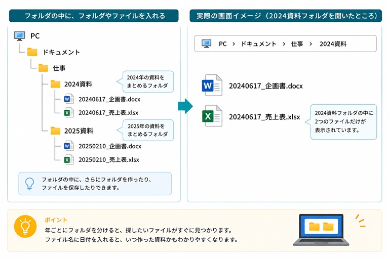 フォルダ階層構成のイメージ図：大分類から小分類への流れ