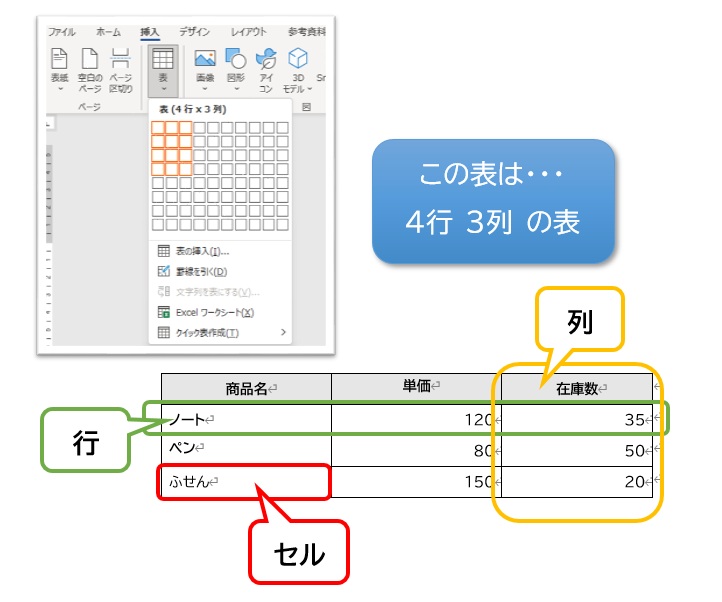 表の構造図：行・列・セルを指し示している図